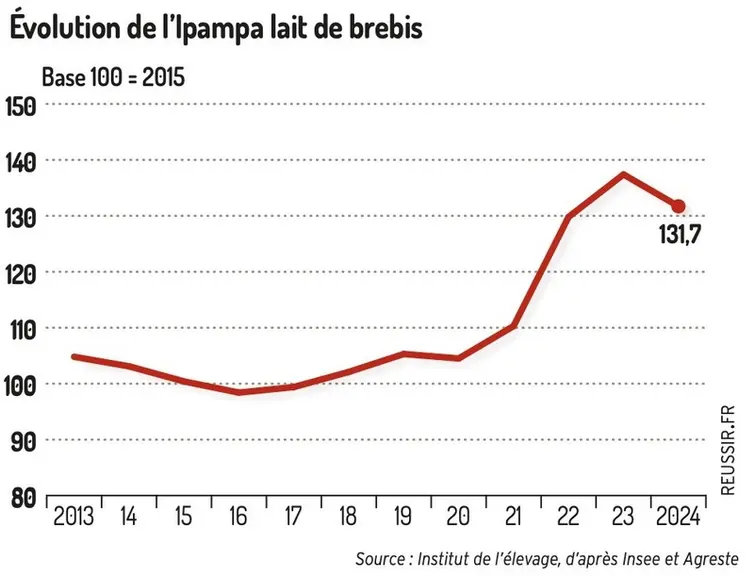Évolution de l’Ipampa lait de brebis@Institut de l’élevage, d’après Insee et Agreste