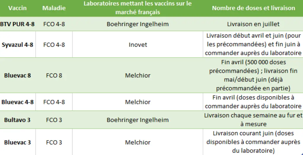 Synthèse des volumes de vaccins contre la FCO 3, 4 et 8 et livraisons à date (Source : GDS France).