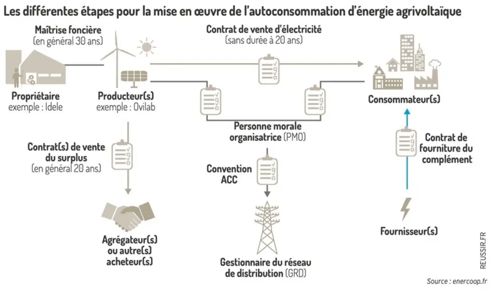 Les différentes étapes pour la mise en œuvre de l’autoconsommation d’énergie agrivoltaïque