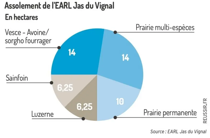<em class="placeholder">Assolement de l'EARL Jas du Vignal</em>