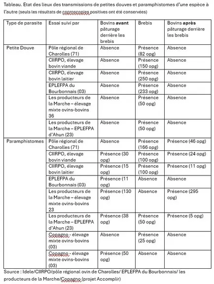 État des lieux des transmissions de petites douves et paramphistomes d’une espèce à l’autre. Seuls les résultats de coproscopi