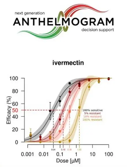 Anthelmogram, outil d'aide à la décision