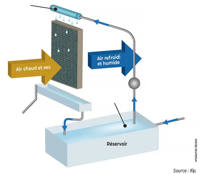 Un sous dimensionnement du cooling peut induire une sous ventilation © Ifip