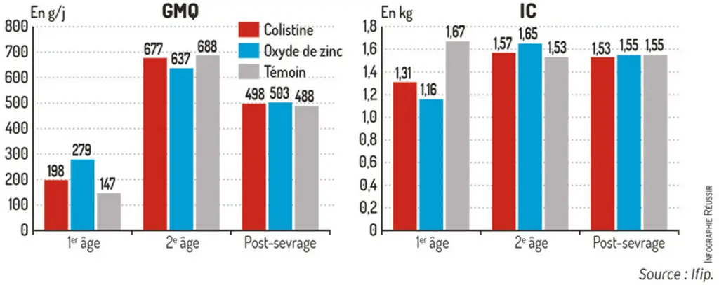 Performances techniques selon le traitementAvec l'oxyde de zinc, amélioration des performances en 1er âge, mais dégradation en 2e âge. © Ifip