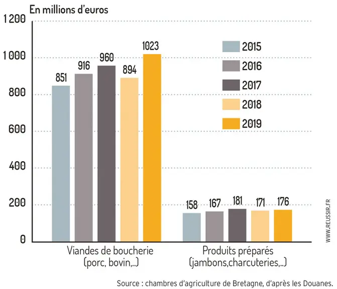 Meilleure performance en 1999 depuis 5 ans.Ventes de viande de boucherie et de produits préparés bretons à l’export © Chambres d’agriculture de ...