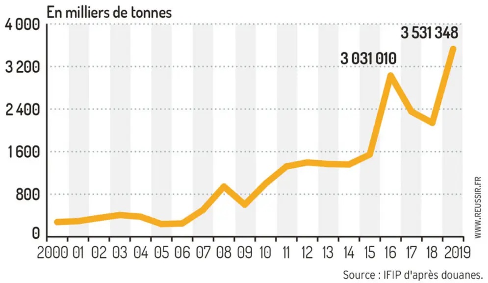 Évolution des importations chinoise (hors vif)Forte progression en 2019 © Ifip d'après douanes