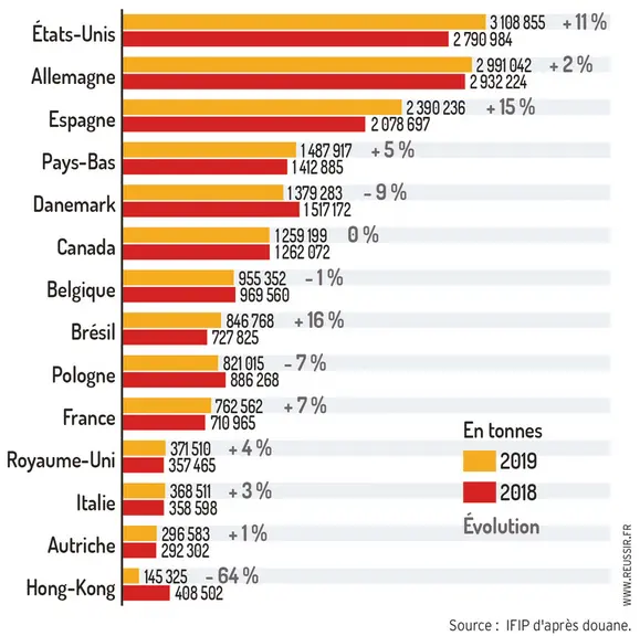Principaux exportateurs mondiaux en 2019Les exportations américaines et espagnoles en forte haussehors vif ; 1 000 t, y compris commerce intracommunautaire © Ifip d'après douanes