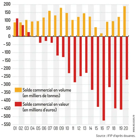 Évolution du solde commercial français (hors échanges vif)Ifip d’après douanes © Ifip d'après douanes