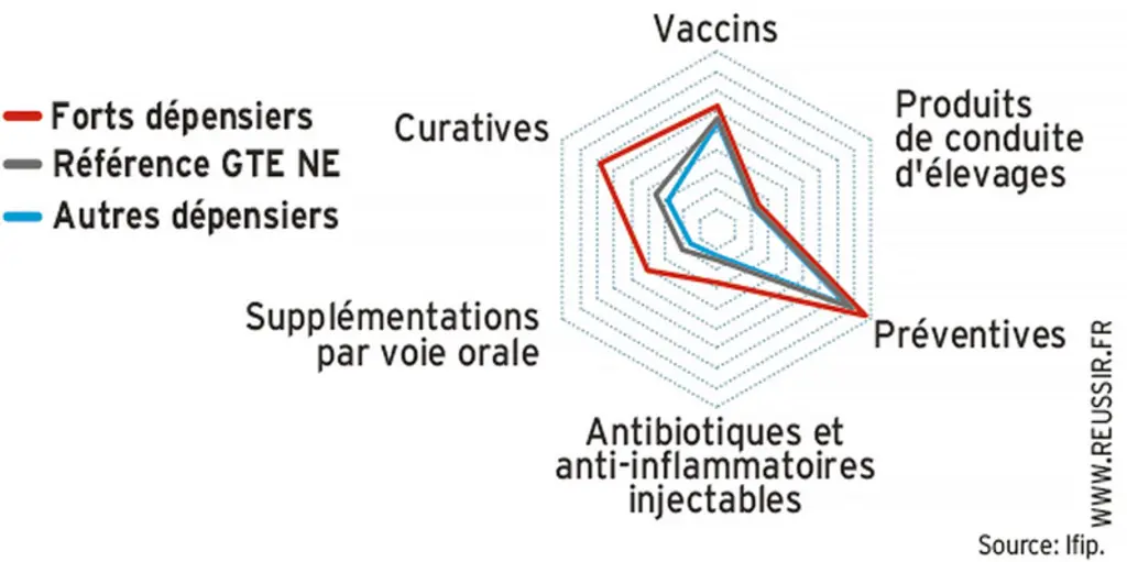 Profil de dépenses des naisseurs-engraisseurs forts dépensiers en dépenses de santé curativesLes forts dépensiers en soins curatifs dépensent également plus en vaccins. © Ifip