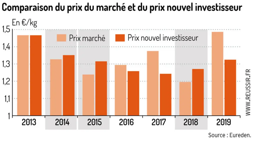Comparaison du prix de marché et du prix nouvel investisseurLe contrat nouvel investisseur a permis de ne pas dégrader la trésorerie des jeunes instal
