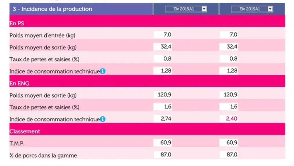 Écran de résultat de l'incidence économique d'un écart de performance © GT-Direct-Ifip