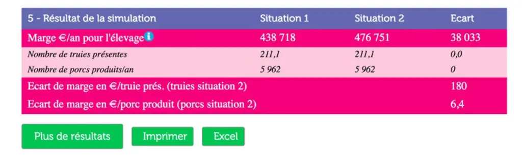 (à mettre sous les 2 tableaux) GT-Direct calcule l'écart de marge généré par la variation d'un ou de plusieurs critères techniques. © GT-Direct-Ifip