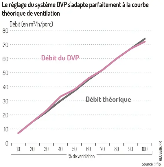 courbes de ventilation réelle et théorique du système DVPLe réglage du système double ventilation partagée s’adapte parfaitement à la courbe théorique