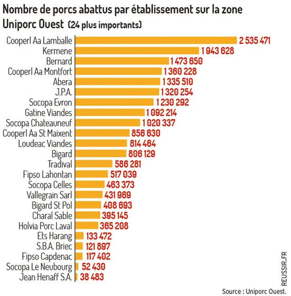 Abattages par établissements sur la zone Uniporc Ouest © Uniporc Ouest