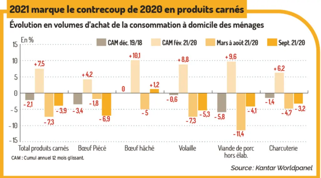 Retour progressif aux niveaux de consommation de produits du porc de 2019