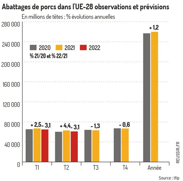Le repli du prix du porc va persister