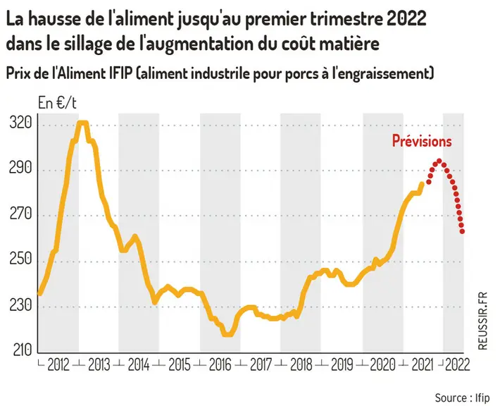Le repli du prix du porc va persister
