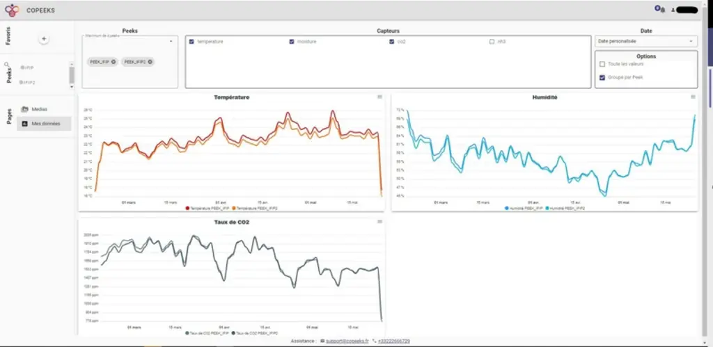 Copeeks propose une visualisation sur une seule page web des variations des différents paramètres suivis.