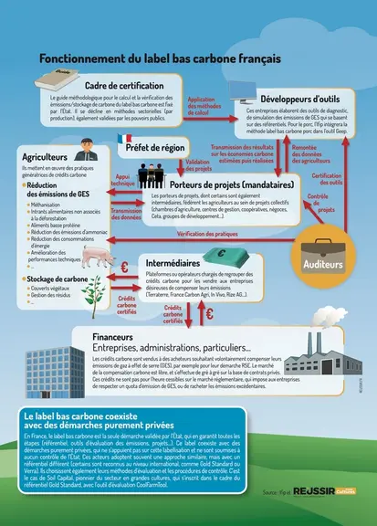 Qu’est-ce que le label Bas carbone ?