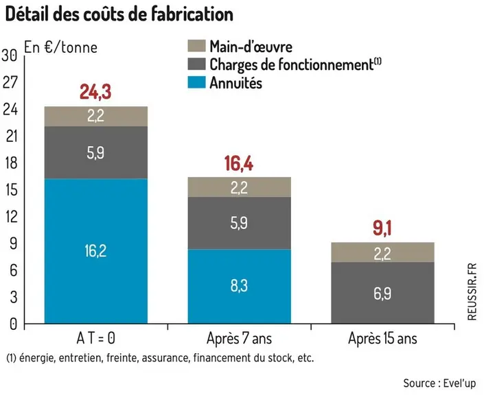 La Faf partielle évolue au rythme de l’élevage Porcs Joly