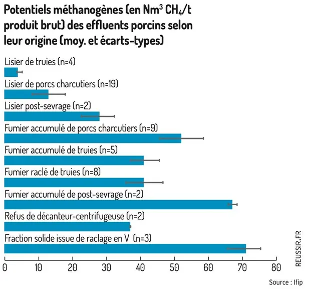 L’Ifip évalue le potentiel méthanogène des déjections animales