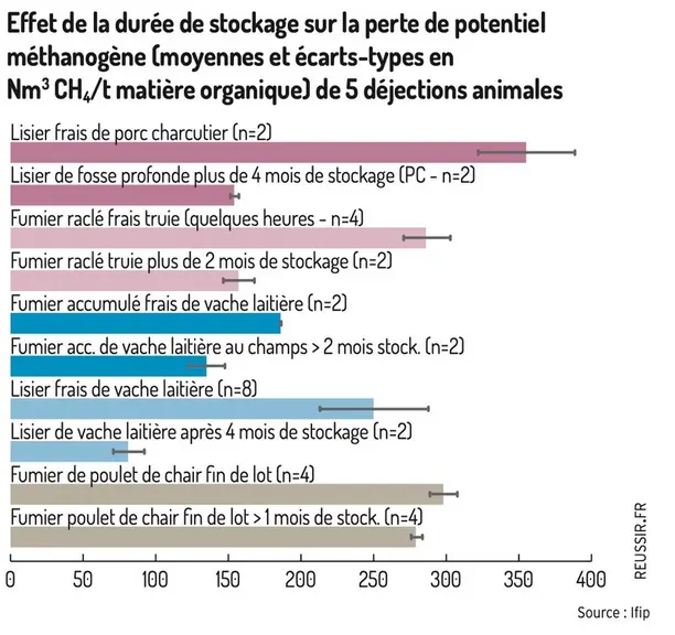 L’Ifip évalue le potentiel méthanogène des déjections animales