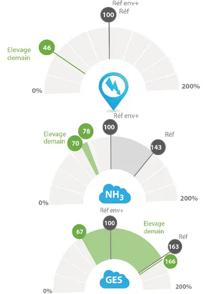 Indicateurs environnementaux (énergie, ammoniac et GES) de la verraterie liberté de demain par rapport aux référencesen nota :Ref : verraterie bloquée