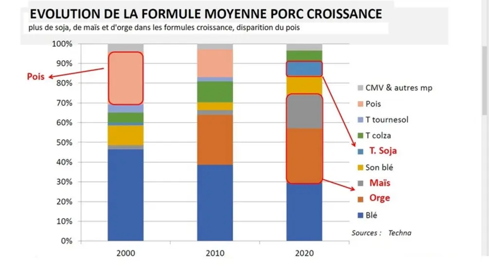 Evolution de la formule moyenne porc croissancePlus de soja, de maïs et d'orge, disparition du pois;