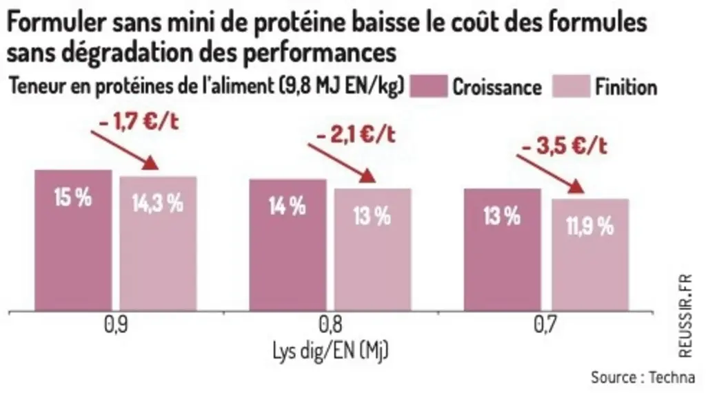 Le soja reste toujours incontournable dans les formules des aliments porcs