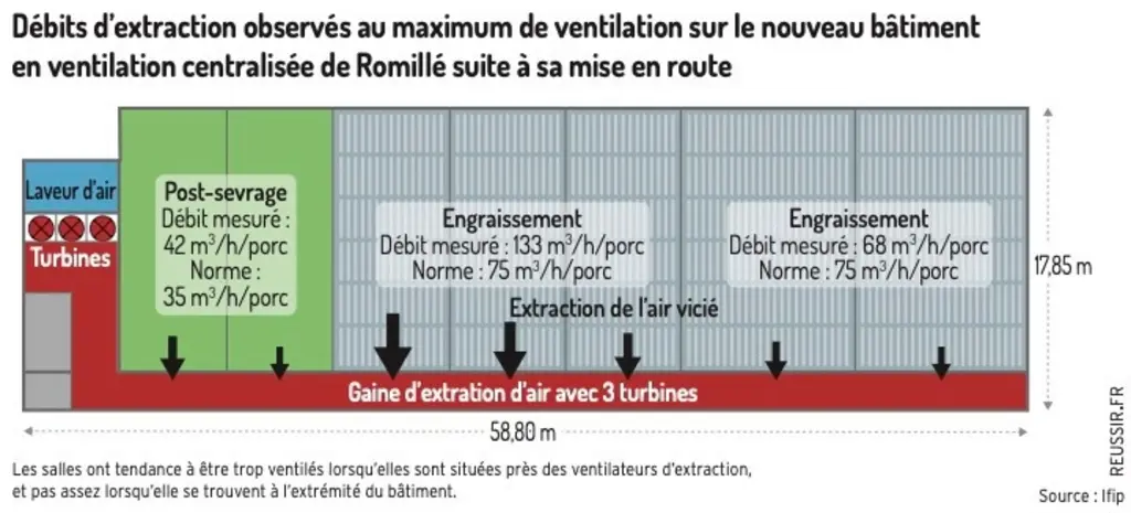 La ventilation centralisée nécessite des réglages précis