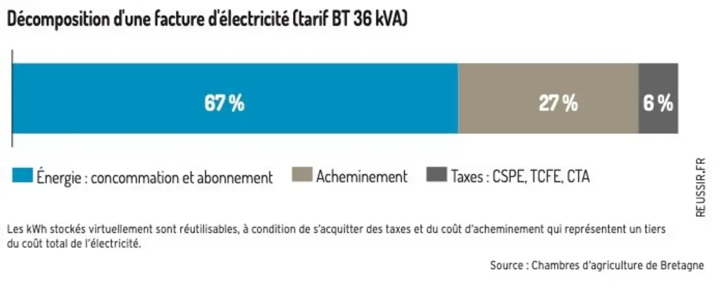 Valoriser son surplus d’autoconsommation photovoltaïque