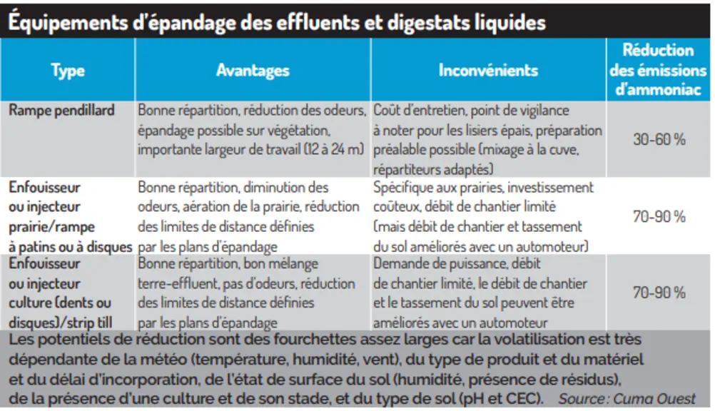 Comment limiter les émissions d’ammoniac à l’épandage du lisier de porc