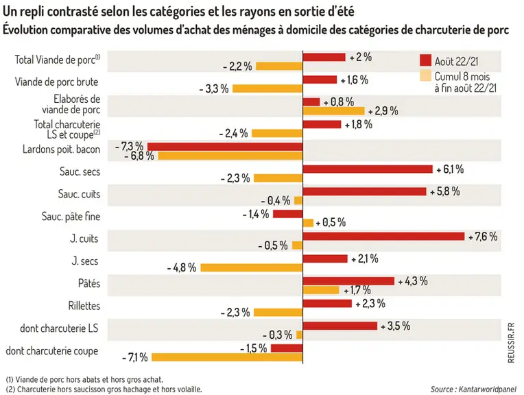 Produits du porc : l’inflation a-t-elle déjà modifié les comportements de consommation ? titre web)