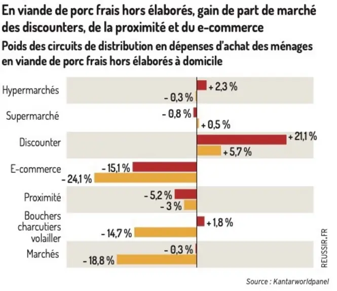 Produits du porc : l’inflation a-t-elle déjà modifié les comportements de consommation ? titre web)