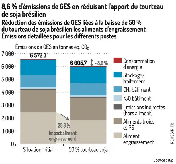 Réduire les émissions de GES en porc : simulations sur deux élevages.