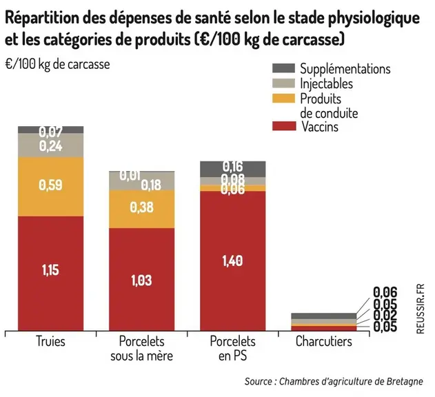 Les dépenses de santé toujours en baisse dans les élevages de porcs bretons