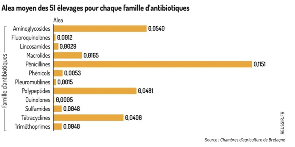 Les dépenses de santé toujours en baisse dans les élevages de porcs bretons