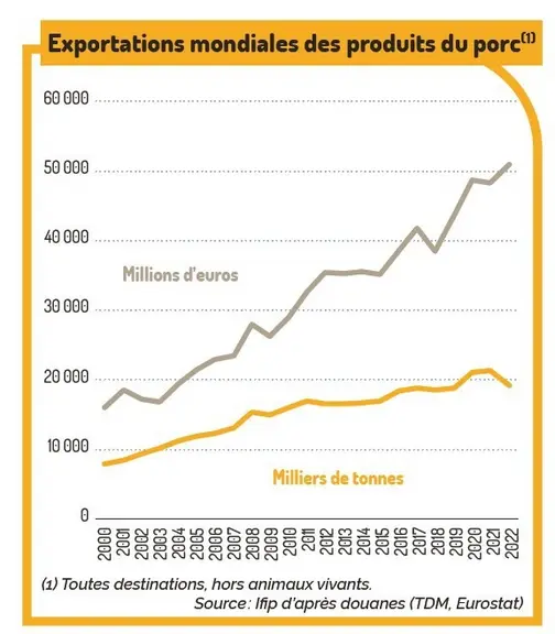 Un commerce mondial record des produits du porc en 2022