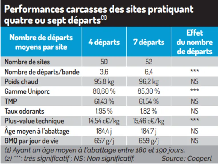 Un outil pour optimiser le nombre de départs des porcs