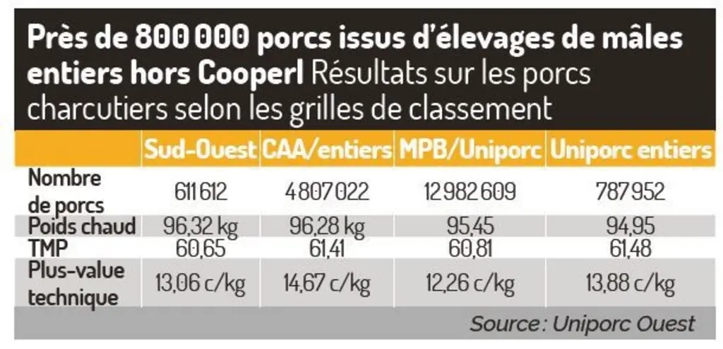 Progression des volumes d’abattage sur la zone Uniporc Ouest en 2021