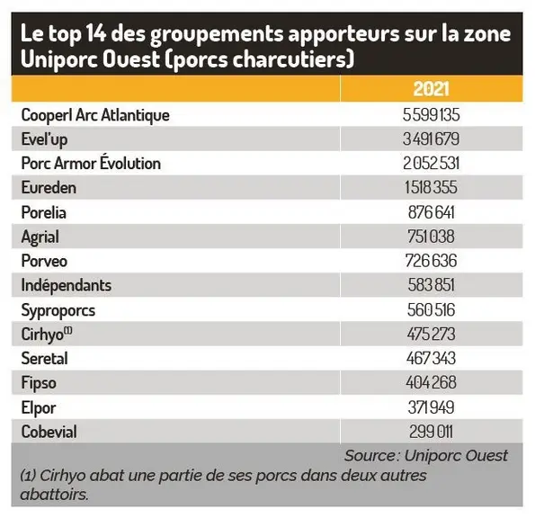 Progression des volumes d’abattage sur la zone Uniporc Ouest en 2021