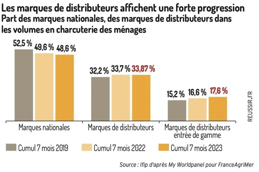 Recul général du porc à la consommation de porc