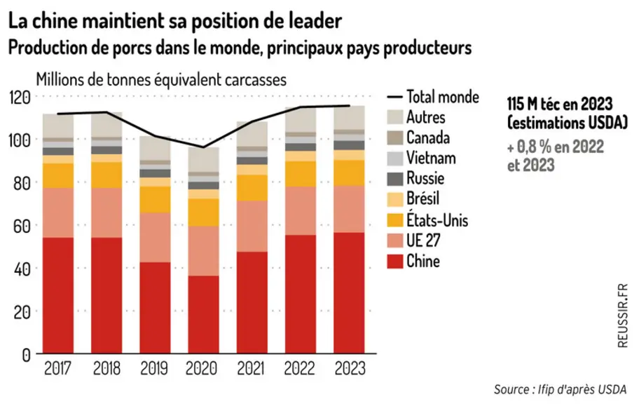 La Chine maintient sa position de leader