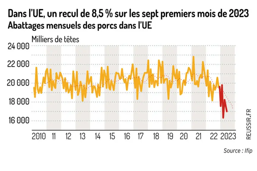 Le porc progresse dans le monde, l’Europe trinque