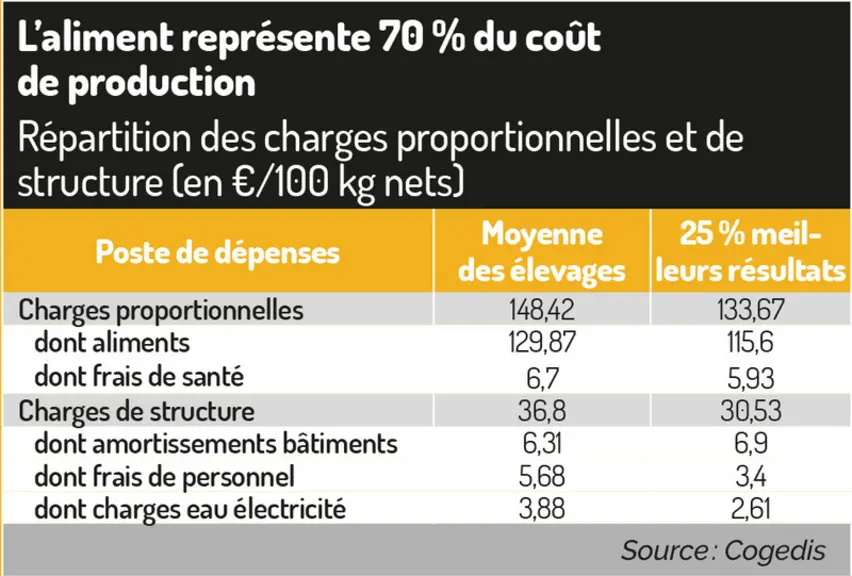L'aliment représente 70% du coût de production	
Répartition des charges proportionnelles et de structure (en €/100 kg nets)
