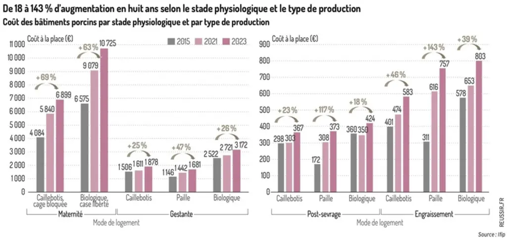 Coût des bâtiments porcins par stade physiologique et par type de production