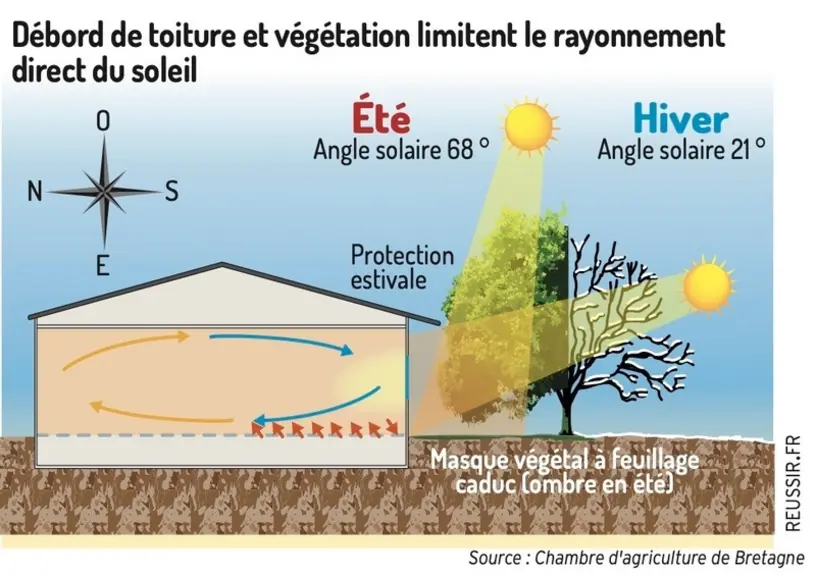 Débord de toiture et végétation limitent le rayonnement direct du soleil