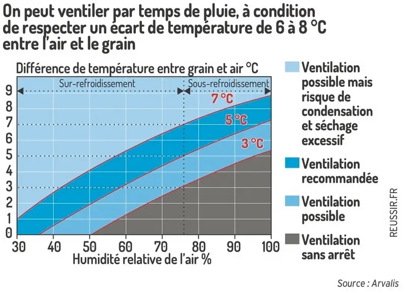 On peut ventiler par temps de pluie, à condition de respecter un écart de température de 6 à 8 °C entre l’air et le grain