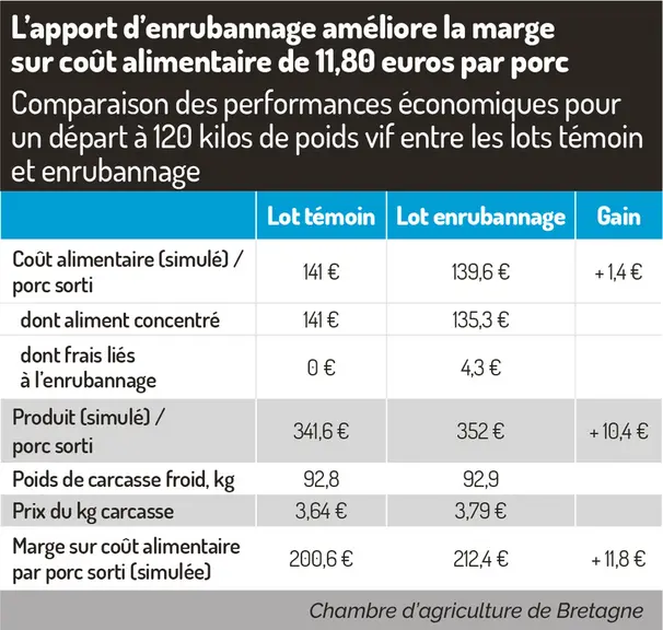 Comparaison des performances économiques pour un départ à 120 kilos de poids vif entre les lots témoin et enrubannage.
L’apport d’enrubannage améliore la marge sur ...