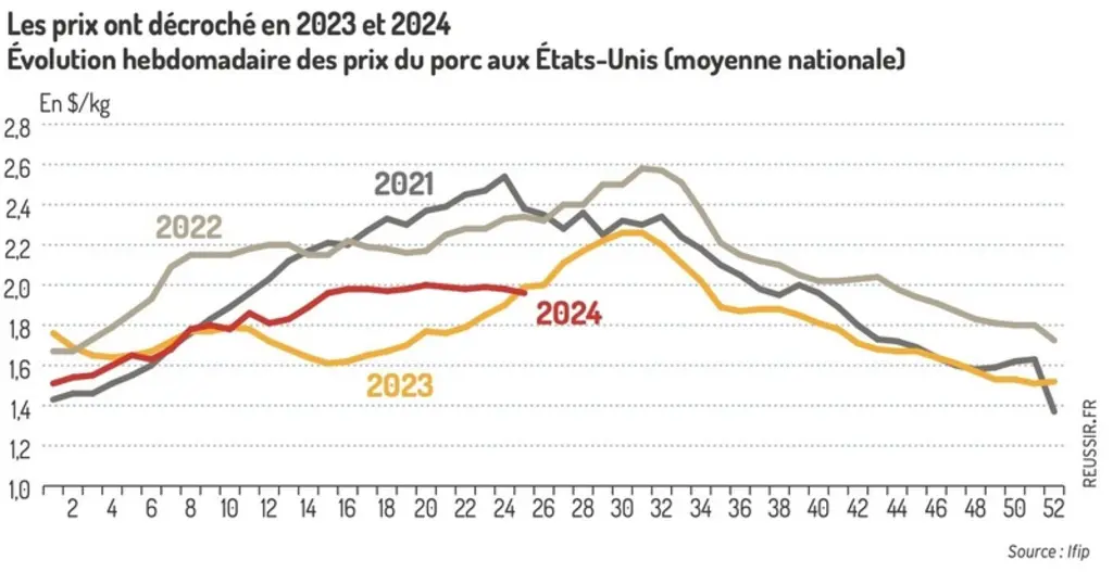 Évolution hebdomadaire des prix du porc aux États-Unis (moyenne nationale, en $/kg)
Les prix ont décroché en 2023 et 2024